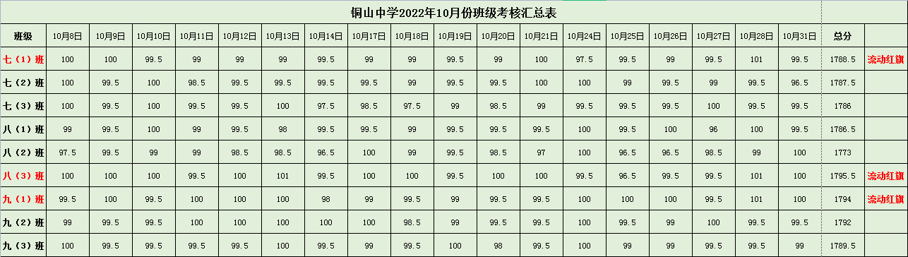 2022年10月班级常规检查结果.png