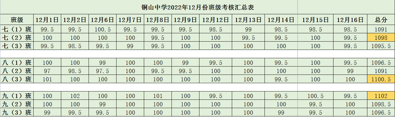 2022年12月班级常规检查结果.png